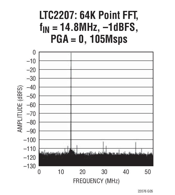 LTC2206Ӧͼһ